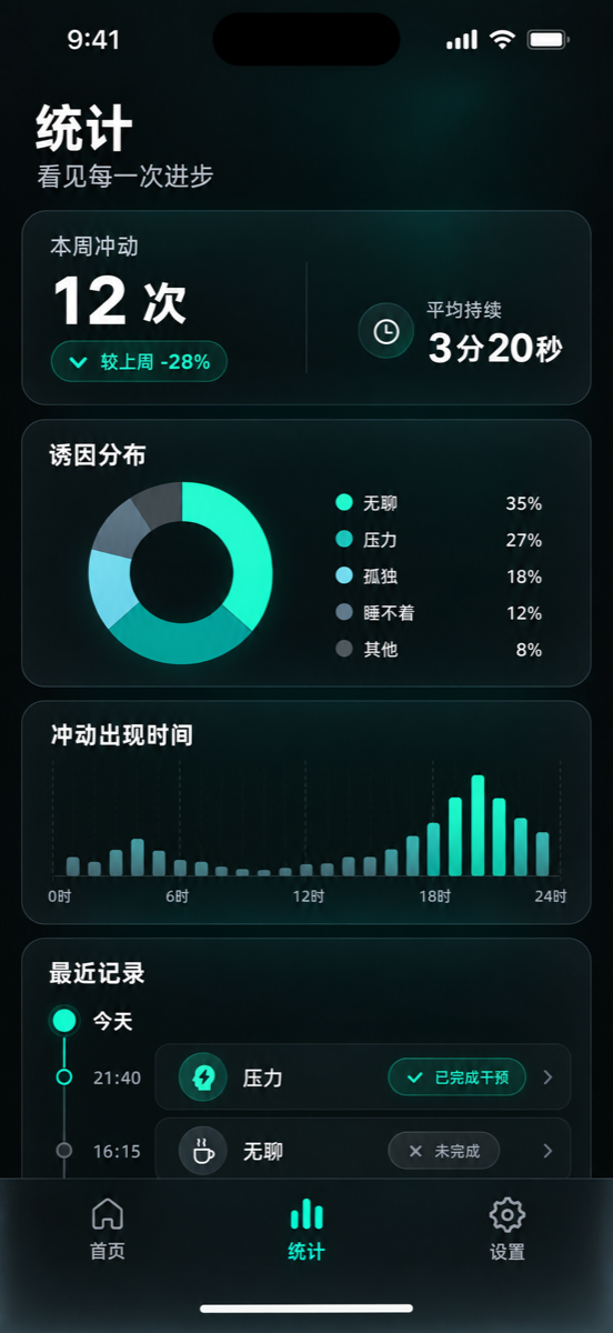 戒线统计页面，展示冲动次数、诱因分布和出现时间